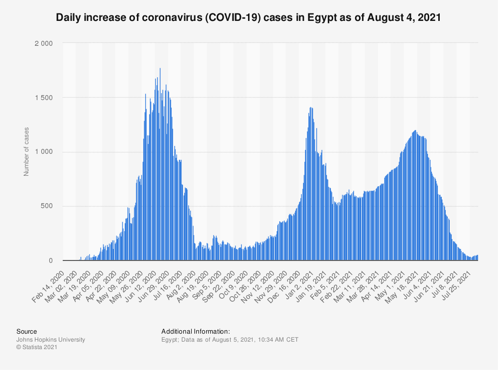Egypt Moving to the Green or Amber List?